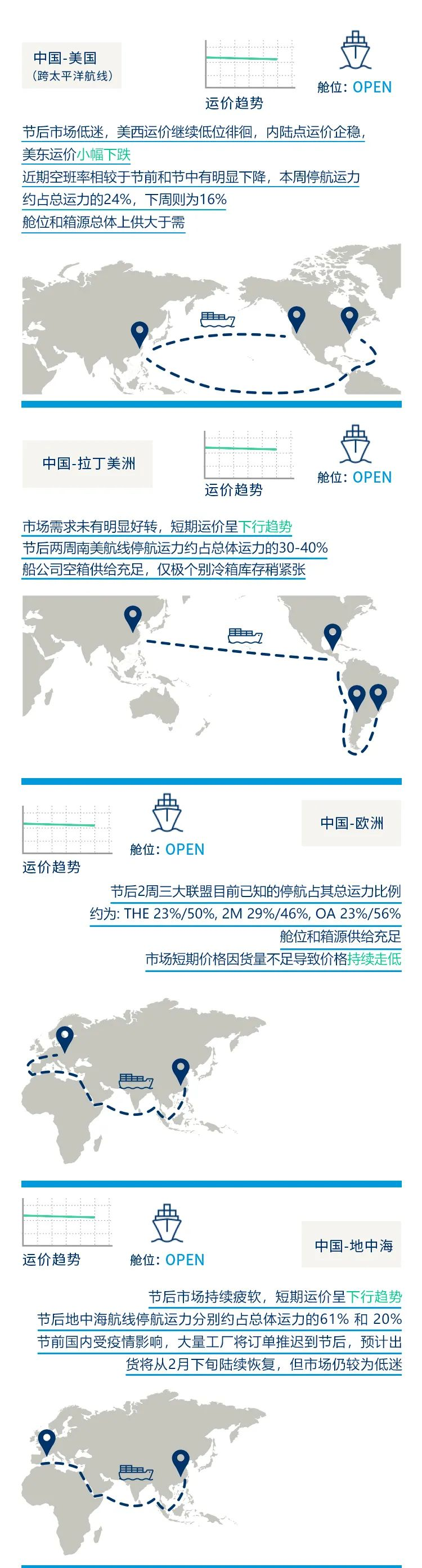 一图读懂全球海运市场动态