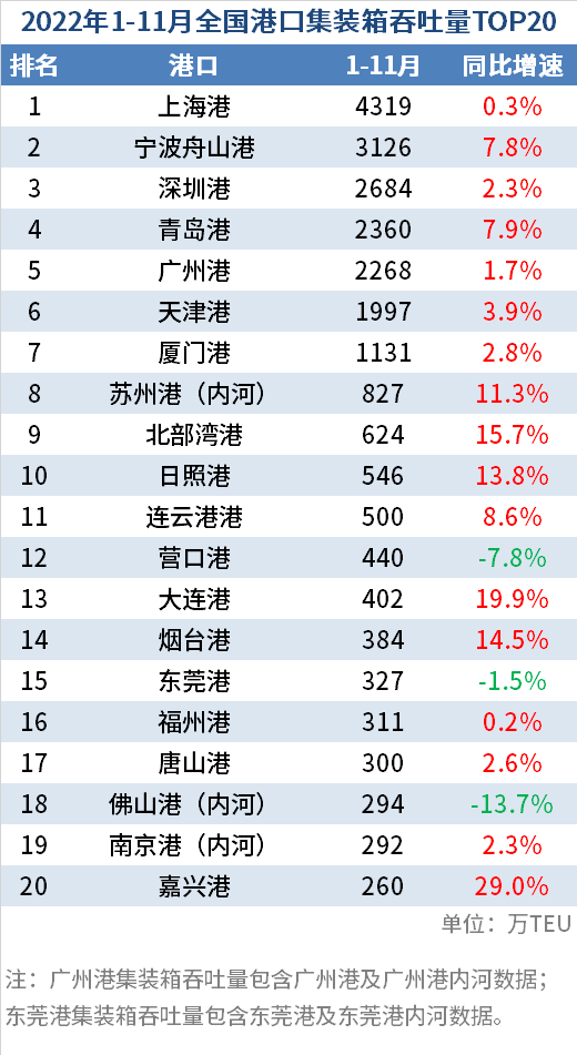 全国港口1-11月吞吐量数据出炉：数据比预想中要好 